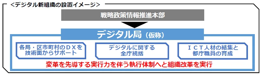DX推進体制