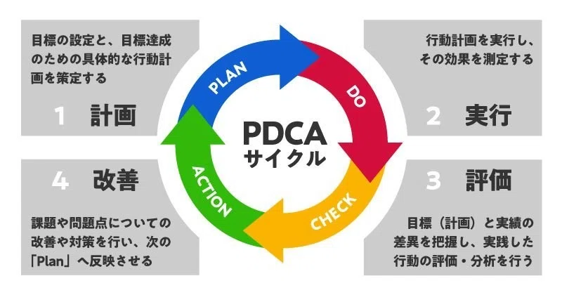 PDCAサイクルについて