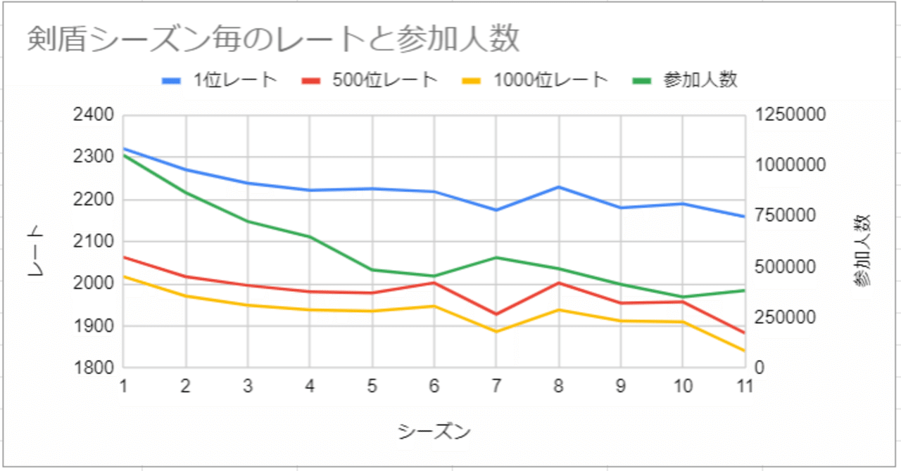 剣盾 シーズン毎の最終レートと参加人数の関係 まりも Note 剣盾 シーズン毎の最終レートと参加人数の関係 まりも Note