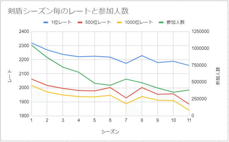 剣盾 シーズン毎の最終レートと参加人数の関係 まりも Note