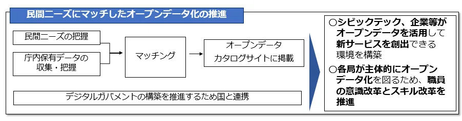 オープンデータ