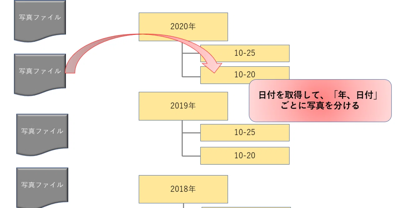 Python写真の日付ごとにデータを整理 1 写真から撮影年日を取得する 物理 プログラミング Python Web制作 自己啓発 Note