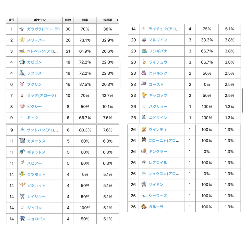 Gbl カントーカップ キングラーって強かったんですか Takashi Katagiri Note Gbl カントーカップ キングラーって強かったんですか Takashi Katagiri Note