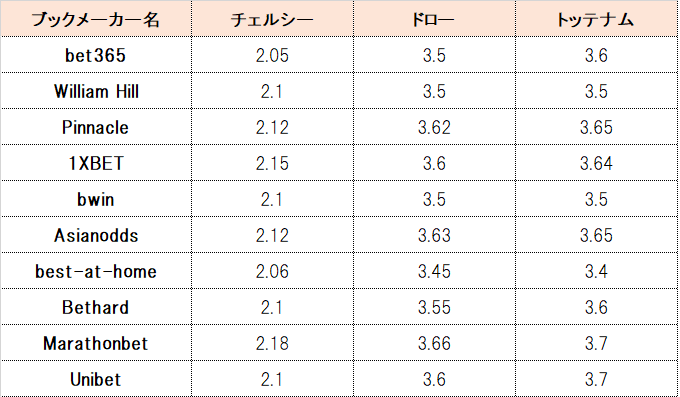 予想 イングランド プレミアリーグ第10節 チェルシーvsトッテナム Nobu ブックメーカー報酬1 000万 Note