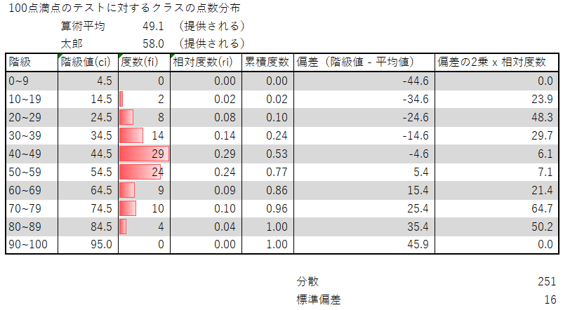 度数分布表から偏差値を求める 2 リュディア Note
