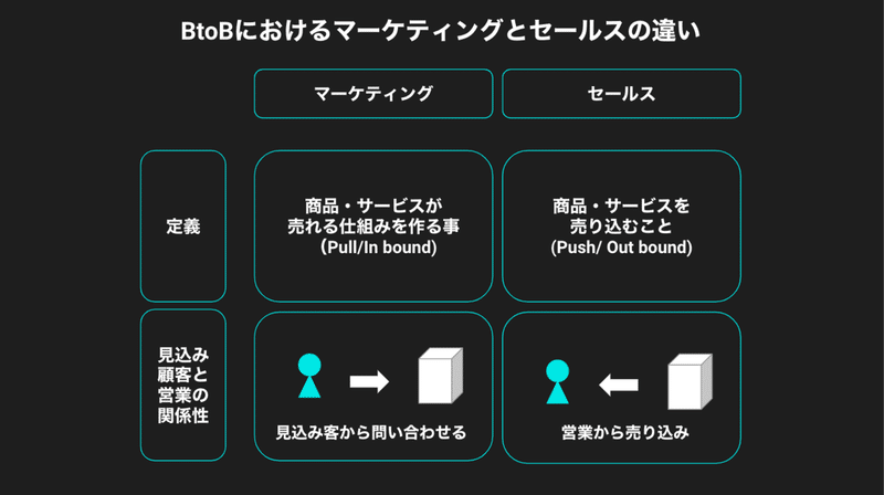 The Digital X-BtoBマーケティング-マーケティングとセールスの違い