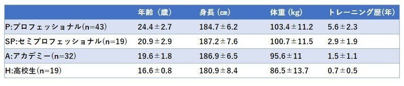 ラグビー競技別 体重