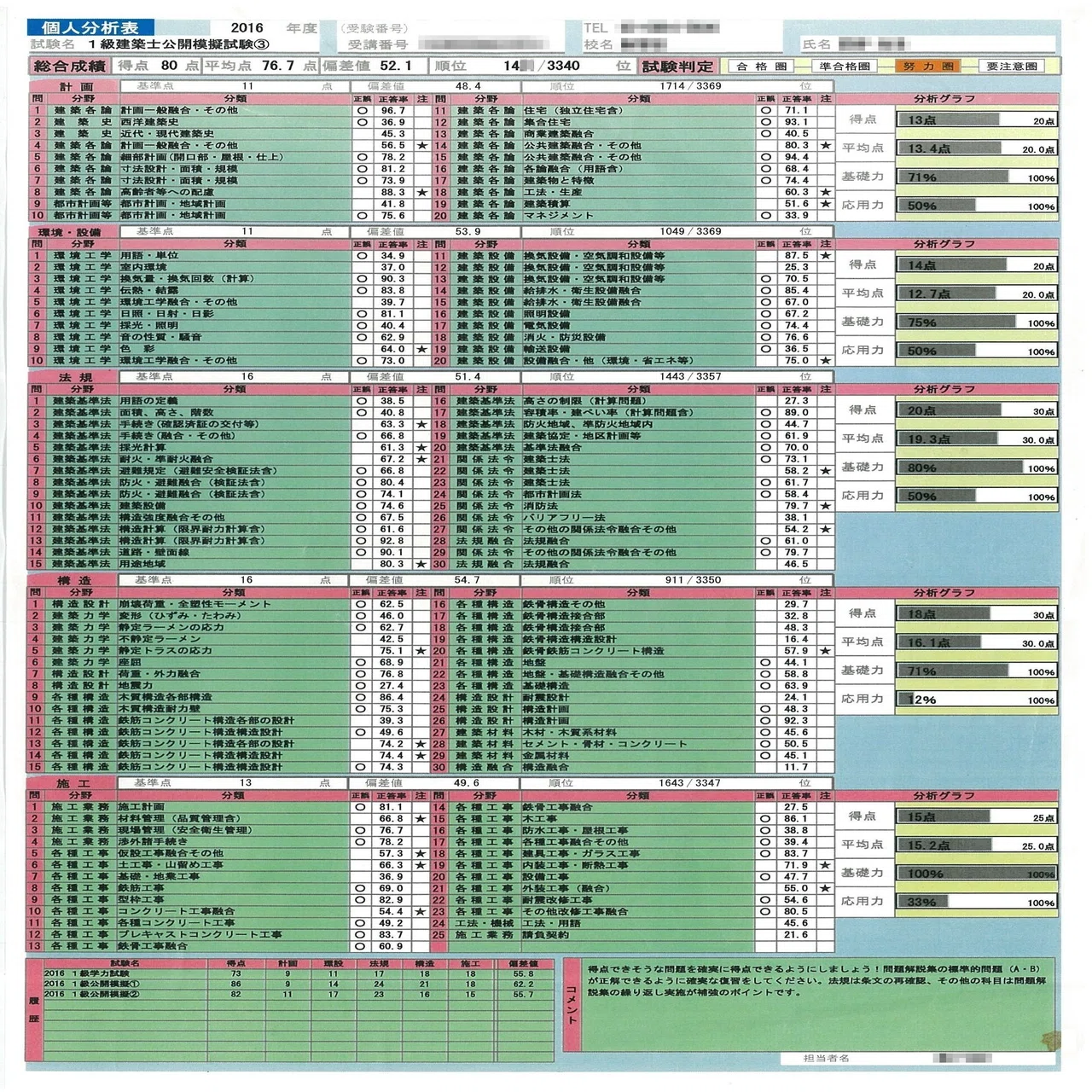 1級建築士『学科試験を突破するたった一つの法則』｜1q.goukaku