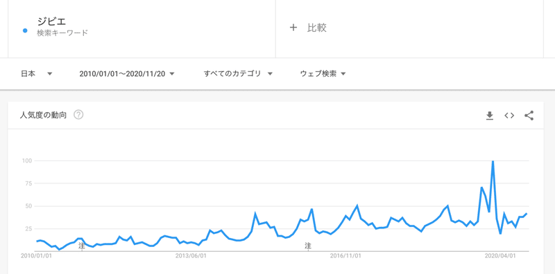 Google トレンド