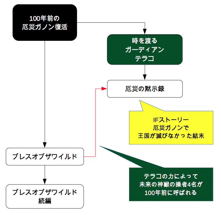 ネタバレありまとめ ゼルダ無双 厄災の黙示録100 達成した Splatoonブキ研究所 Note