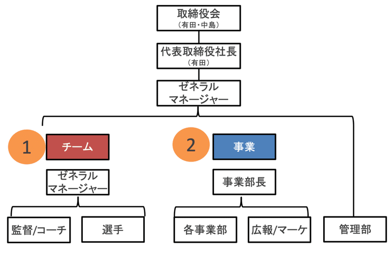 サッカークラブにおける 経営 と チーム のバランス感覚と難しさと苦悩 中島涼輔 スポーツを心躍る産業に Note サッカークラブにおける 経営 と チーム のバランス感覚と難しさと苦悩 中島涼輔 スポーツを心躍る産業に Note