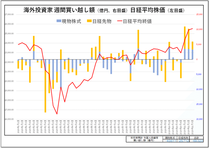 外人3週買い越し