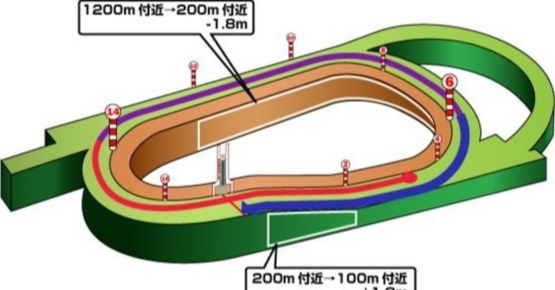 京都2歳s 11 28 土 阪神競馬場 馬場状態 全レース分析 展開注目データ 好調馬チェック クッション値 jrdb 競馬アラカルト note