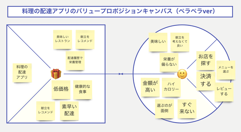 肉厚なバリュープロポジションキャンバスを書くには ニーズに合った価値を提案する 小城久美子 Ozyozyo Note 肉厚なバリュープロポジションキャンバスを書くには ニーズに合った価値を提案する 小城久美子 Ozyozyo Note