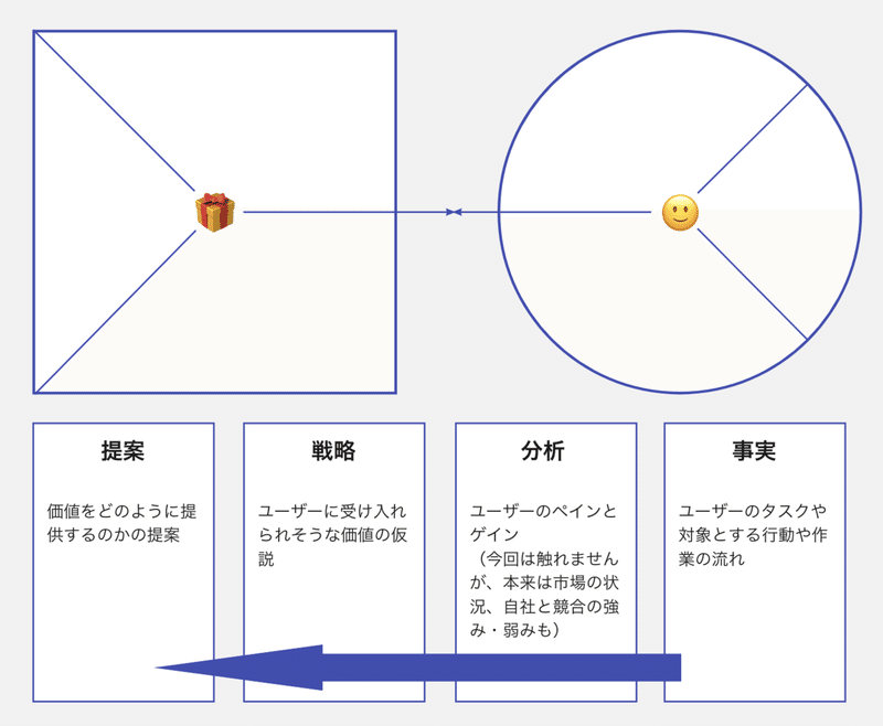 肉厚なバリュープロポジションキャンバスを書くには ニーズに合った価値を提案する 小城久美子 Ozyozyo Note 肉厚なバリュープロポジションキャンバスを書くには ニーズに合った価値を提案する 小城久美子 Ozyozyo Note
