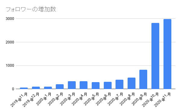 フォロワーの増加数 (1)