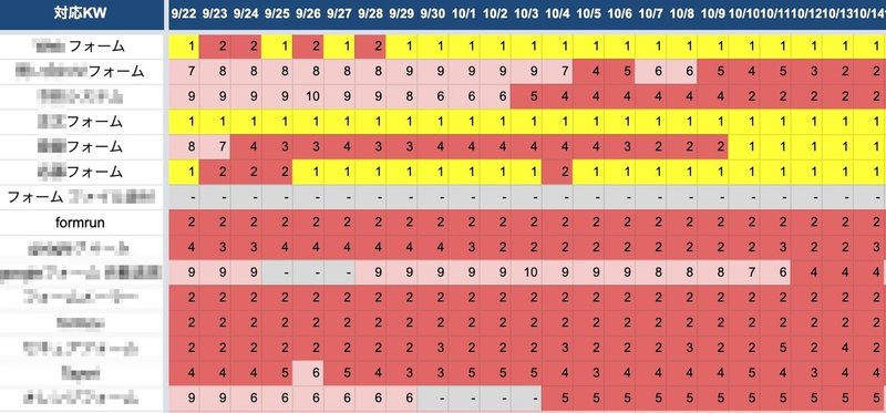 「フォーム」関連キーワードの検索順位