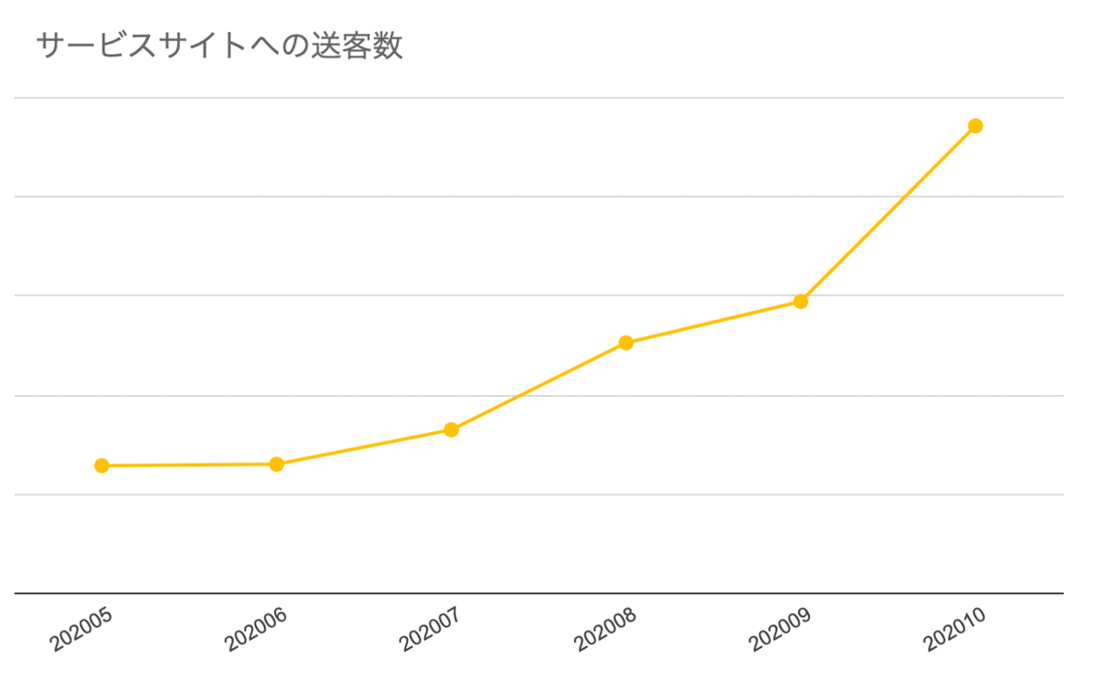 オウンドメディアからformrunサービスサイトへの月次遷移数