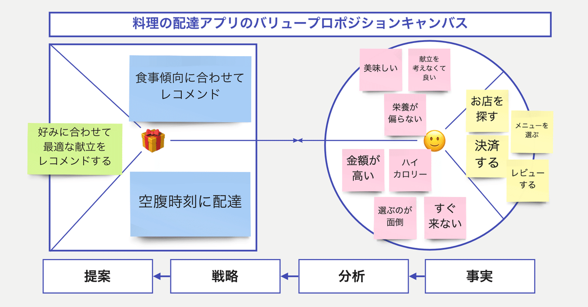 肉厚なバリュープロポジションキャンバスを書くには - ニーズに