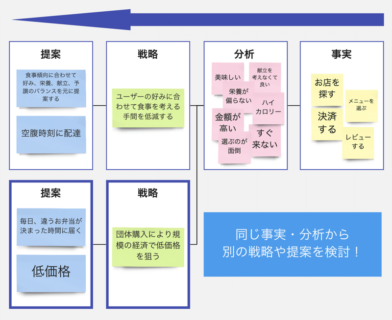 肉厚なバリュープロポジションキャンバスを書くには ニーズに合った価値を提案する 小城久美子 Ozyozyo Note