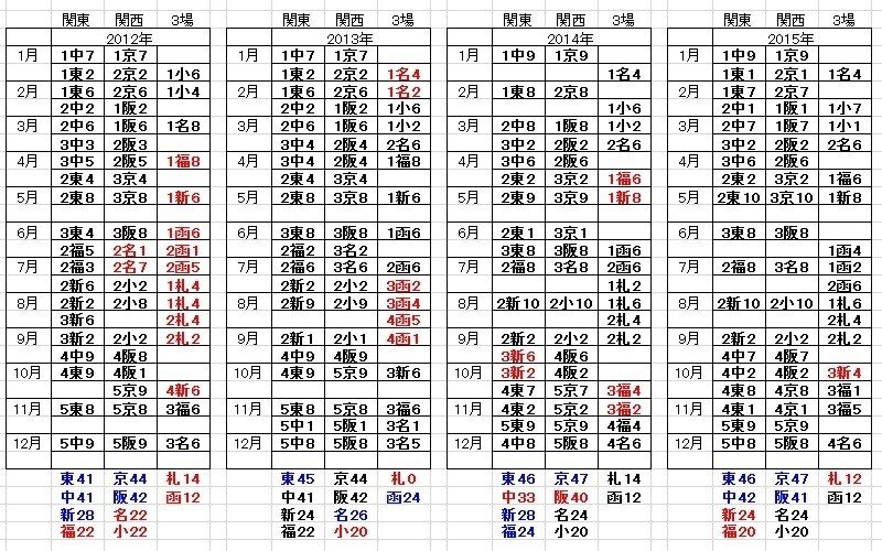 開催日程の変遷 12年 13年 遊真 Note