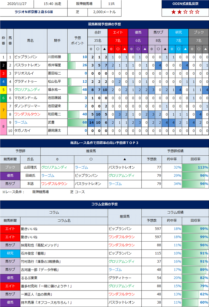 11 28阪神競馬場 後半 競馬新聞5紙の予想をまとめました 競馬の伝道師odin ホースマンワールド Note