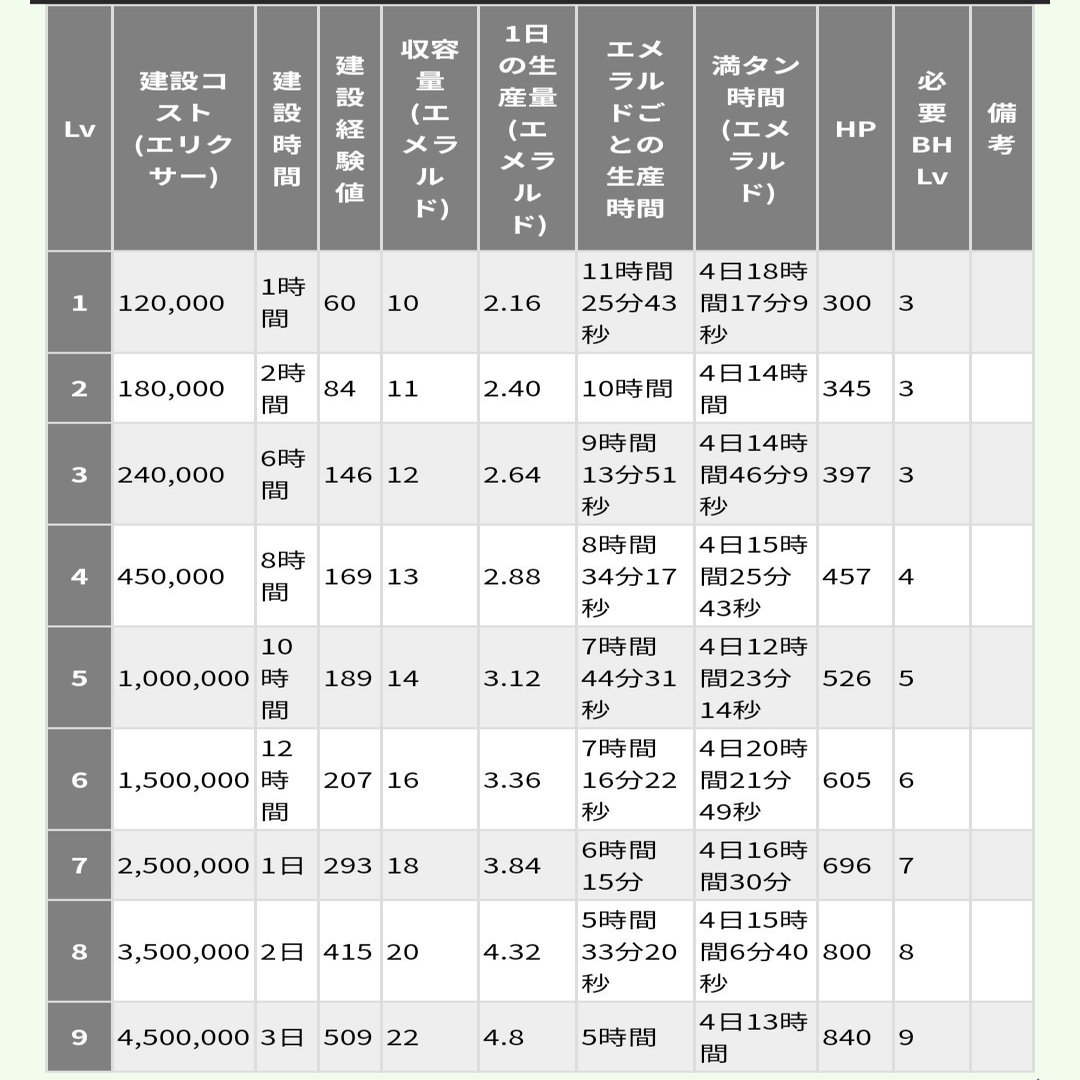 夜村のエメラルド鉱山をブーストしたらどれぐらい生産量が増えるのか調べてみた クラクラ すっぴ Note