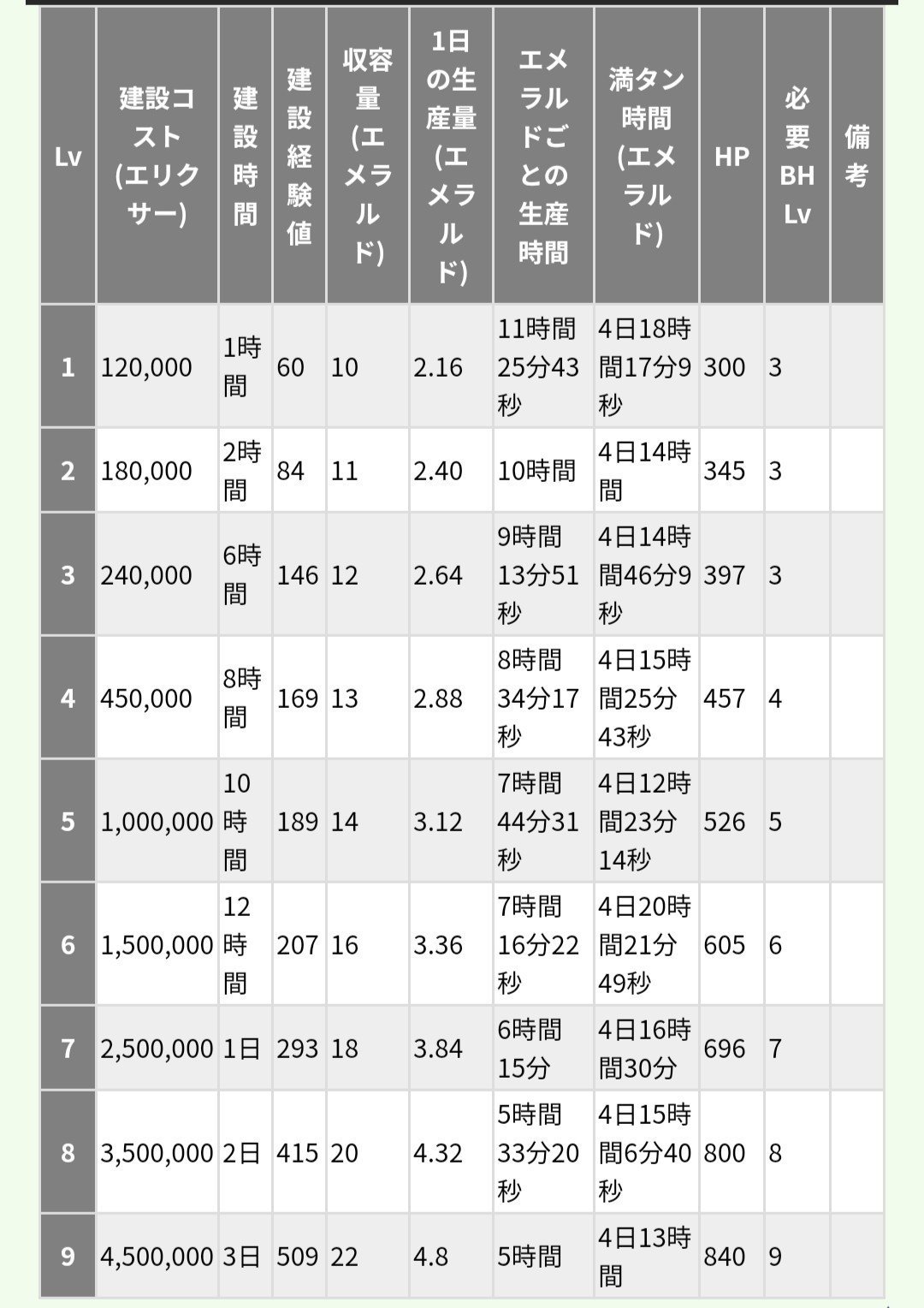 夜村のエメラルド鉱山をブーストしたらどれぐらい生産量が増えるのか調べてみた クラクラ すっぴ Note 夜村のエメラルド鉱山をブーストしたらどれぐらい生産量が増えるのか調べてみた クラクラ すっぴ Note