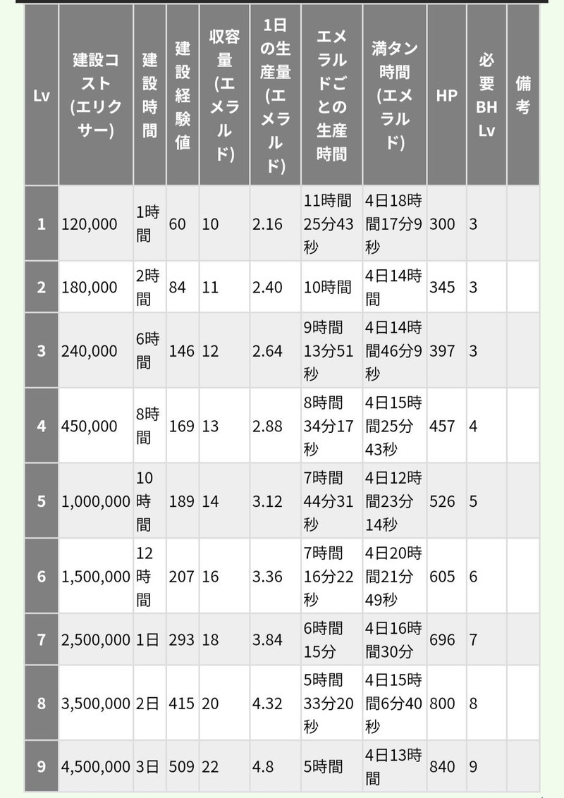 夜村のエメラルド鉱山をブーストしたらどれぐらい生産量が増えるのか調べてみた クラクラ スッピ Note
