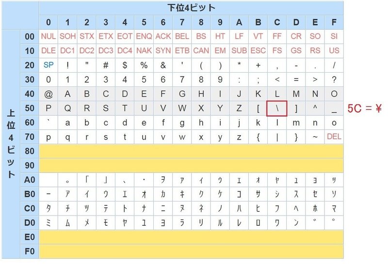 エディタを作る 文字コードの歴史 ヤン Note