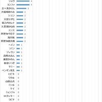 プリティーリズム ディアマイフューチャー アンケート結果発表 その１ キャラクター人気投票結果 Eifonen エイ Note