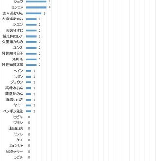プリティーリズム ディアマイフューチャー アンケート結果発表 その１ キャラクター人気投票結果 Eifonen エイ Note