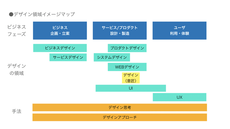 デザイン領域イメージマップ デザインとは デジタル思考 Ui Ux デザインの違いがわかる Noel 少し未来 Sukoshi Future Note