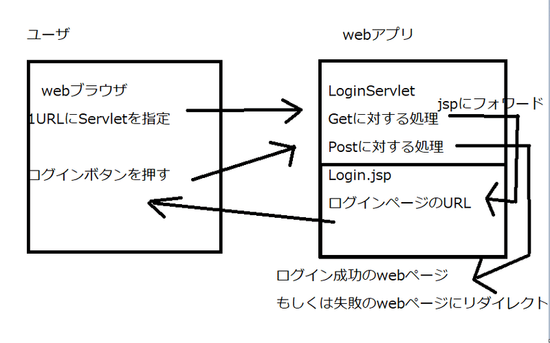 文系卒エンジニア１ サーブレットとjspとhtmlの違い分からない Line Note