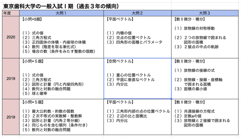 東京歯科大学と慶応大学の合併 ニュースと今年 来年の歯学部入試への影響 私立歯学部への数学個別指導 Zoomでの1対1オンライン指導 対面授業も応相談 Note