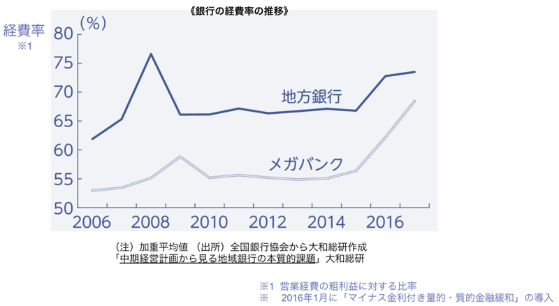 地銀再編とはなんぞや なんぞや Note 地銀再編とはなんぞや なんぞや Note