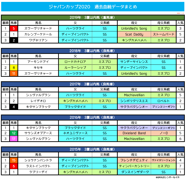 ジャパンカップ2020_過去血統表