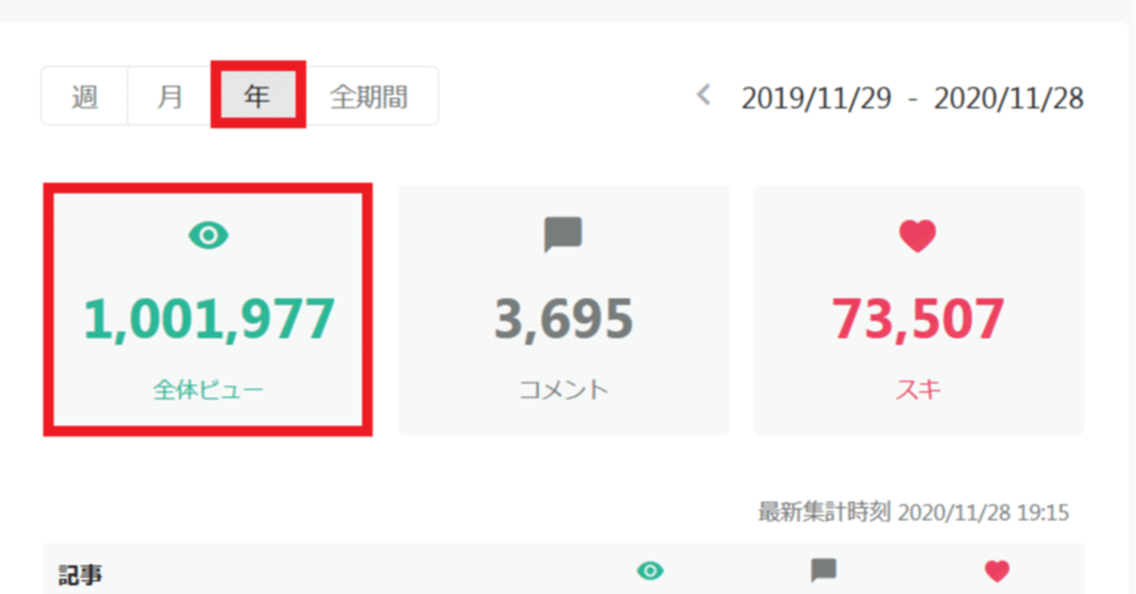 note開始6か月❣️ついに全体ビューで100万PVを達成しました