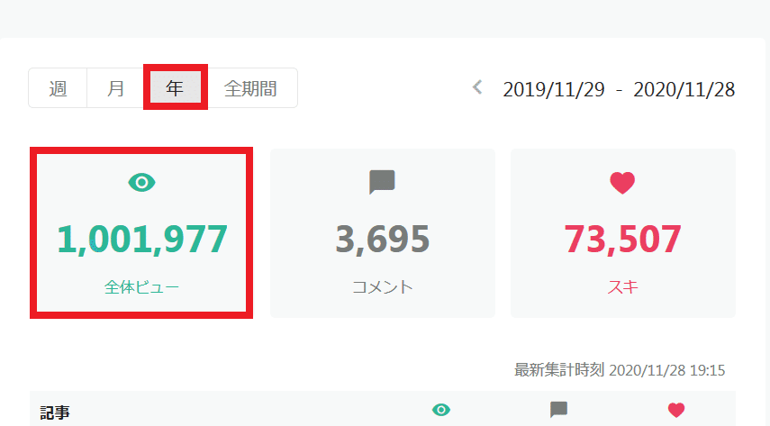 note開始6か月❣️ついに全体ビューで100万PVを達成しました