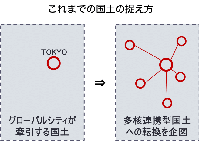 これまでの国土の捉え方