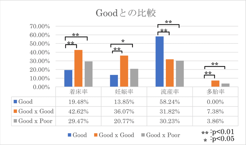 移植 を 床 上げる 胚 に 盤 着 胞 は 率