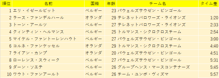 X2Oトロフェー第2戦終了時点での総合順位