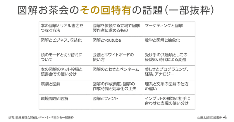 20201129図解お茶会のその回特有の話題（一部抜粋）