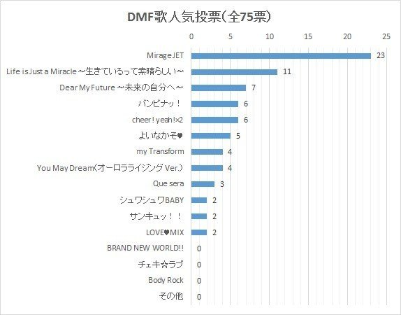 プリティーリズム ディアマイフューチャー アンケート結果発表 その5 歌の人気投票 Eifonen エイ Note