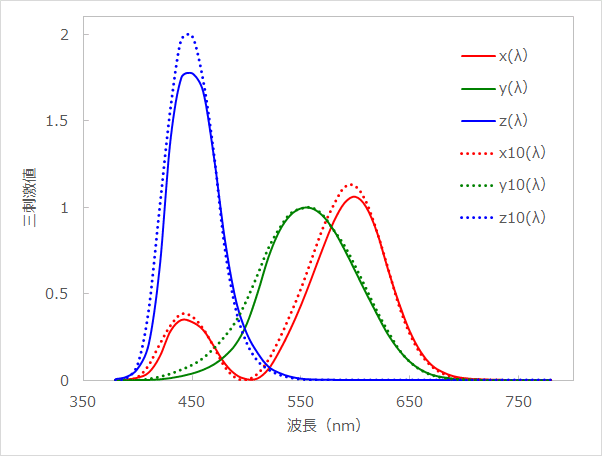 色を科学する その⑦ XYZのトリセツ｜［色彩工学/カラー