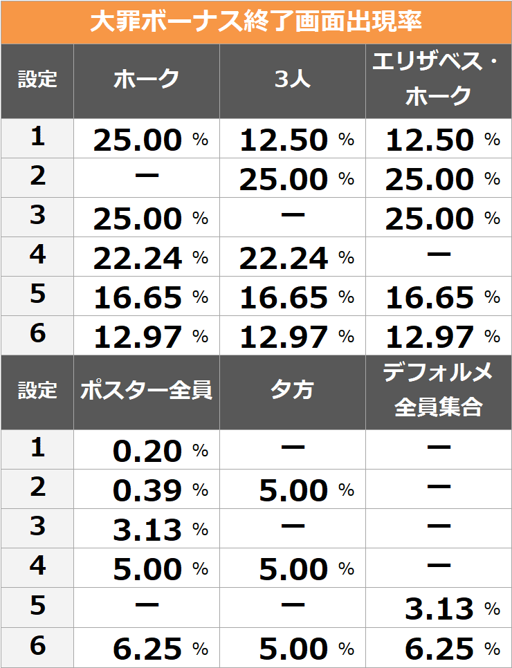 七つの大罪 スロット 設定判別 天井期待値 終了画面 設定差 設定示唆 設定6 やめどき 有利区間 スペック解析 期待値見える化だくお Note 七つの大罪 スロット 設定判別 天井期待値 終了画面 設定差 設定示唆 設定6 やめどき 有利区間 スペック解析 期待値見える化だくお Note