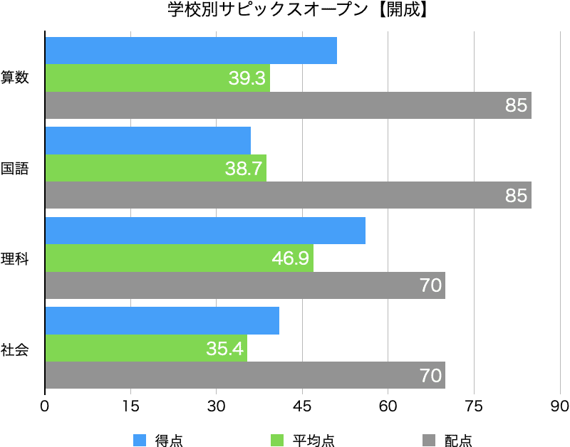 6年学校別SO開成(2)