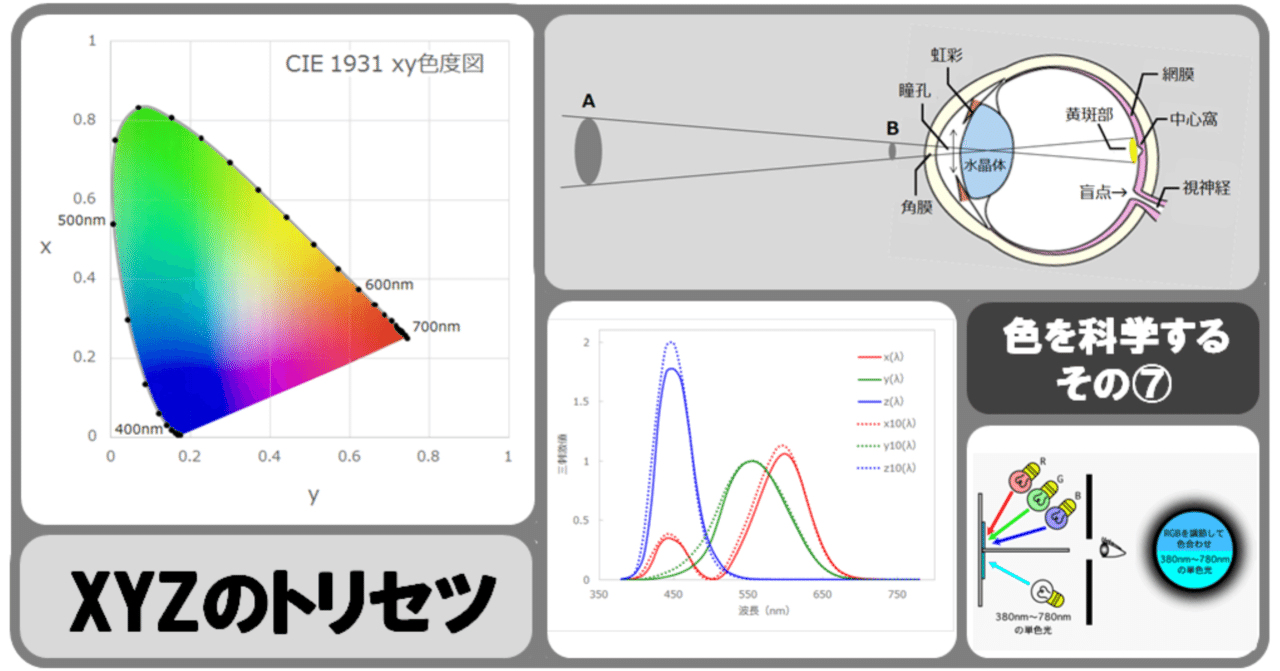 色を科学する その⑦ XYZのトリセツ｜［色彩工学/カラーサイエンス