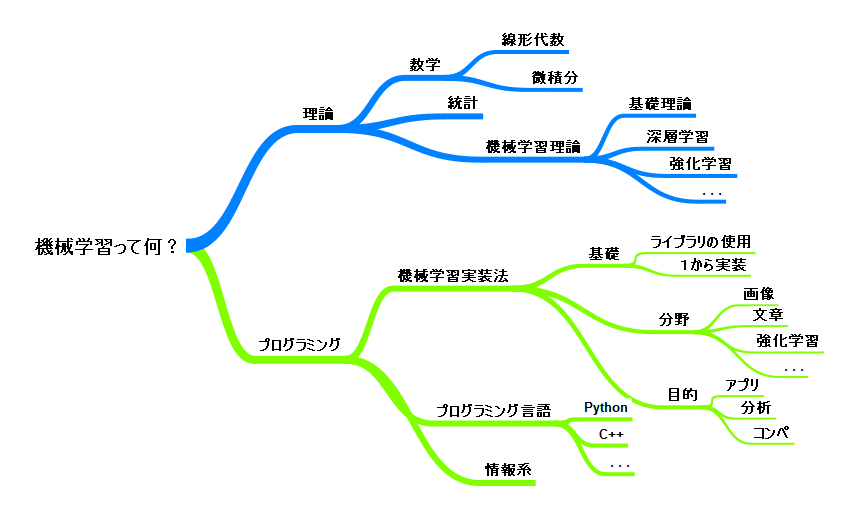 機械学習の始め方ー機械学習って何？から実装＆理論の勉強法まで｜Kota