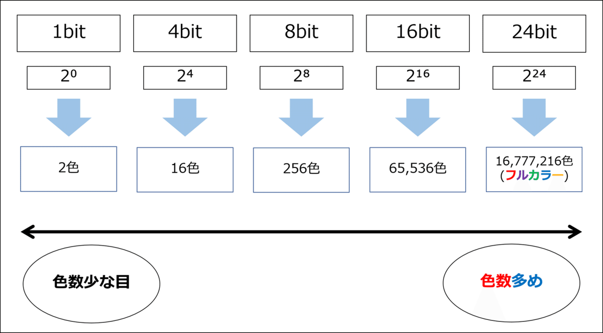 カラーとドット